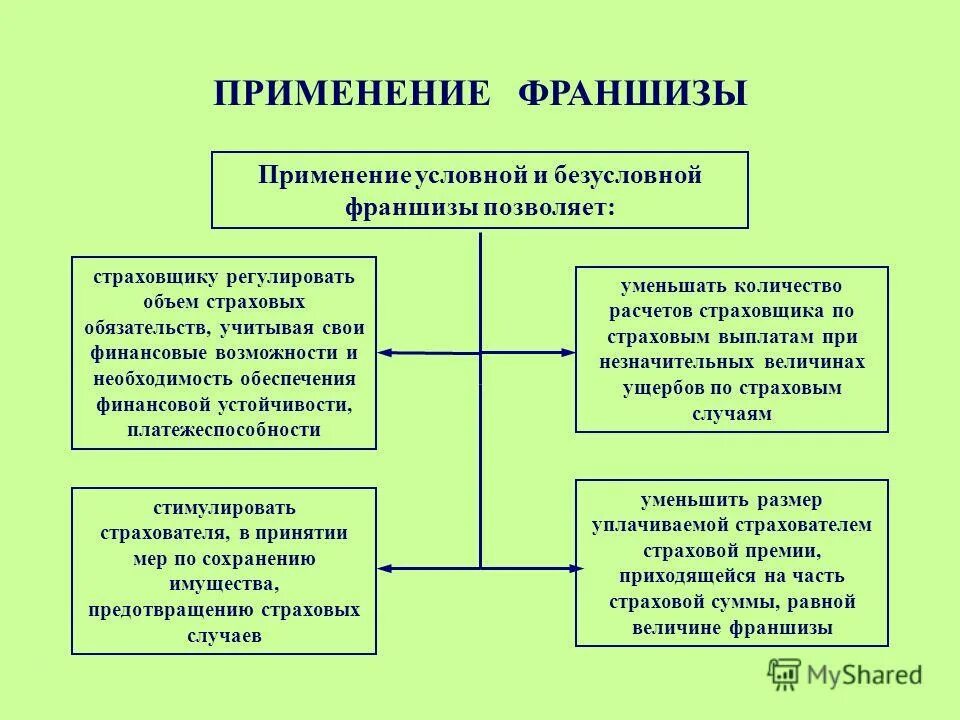 Франшиза в договоре страхования имущества. Виды страховой франшизы. Условная и Безусловная франшиза. Типы франшизы в страховании. Условная франшиза и Безусловная франшиза.