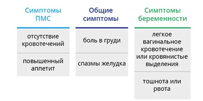 Как отличить месячные на ранних. Разница симптомов ПМС И беременности. Различие симптомов ПМС от беременности. Разница между ПМС И месячными. Как отличить беременность от месячных.