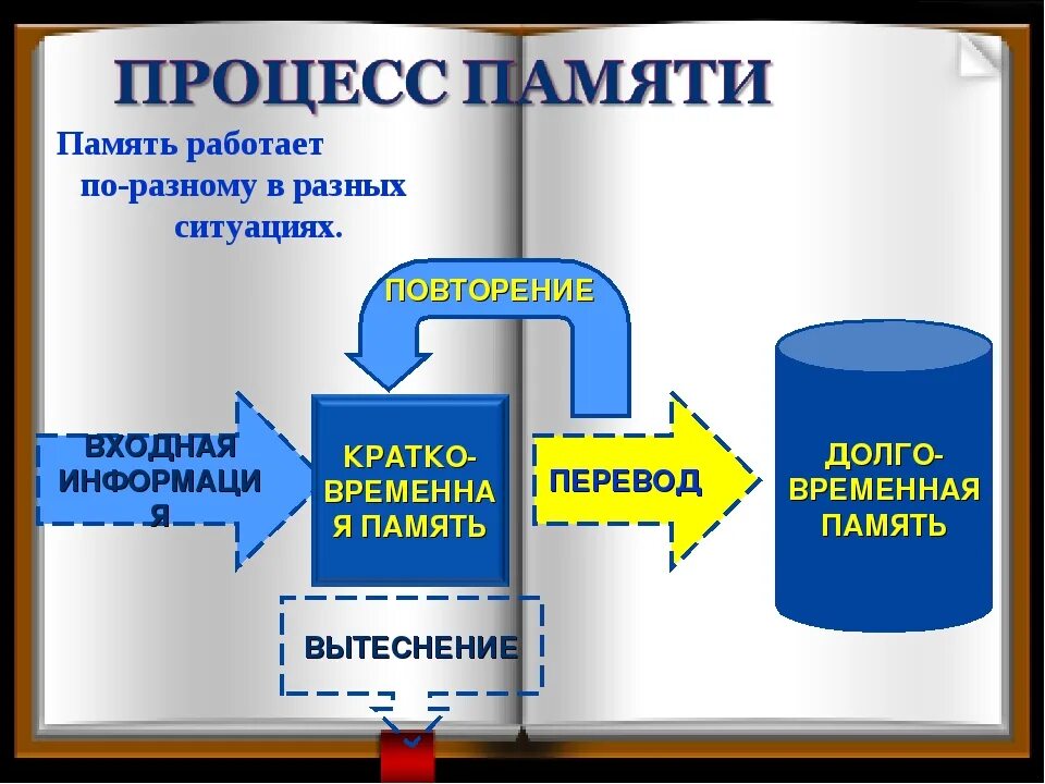 Память работает медленно