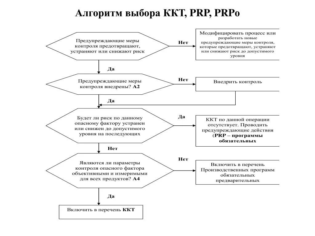 Выберите алгоритм. Выберите алгоритм