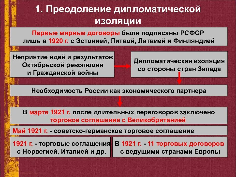 Почему идея мировой революции осталась. Внешняя политика Советской России в 1920-е. Внешняя политика СССР В 20 годы. Преодоление дипломатической изоляции СССР. Схема внешней политики СССР В 20 годы.