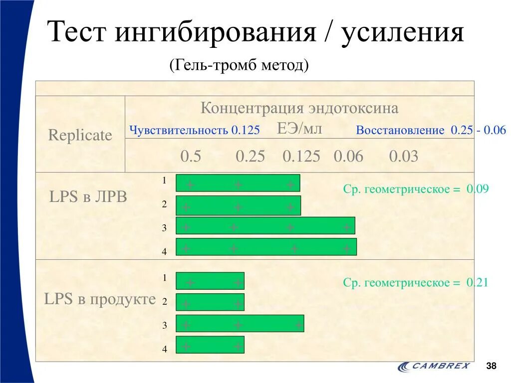 Тесты база 9. Гель-тромб метод. Метод гель-тромб теста. Гель тромб тест. Лал тест гель тромб методика.