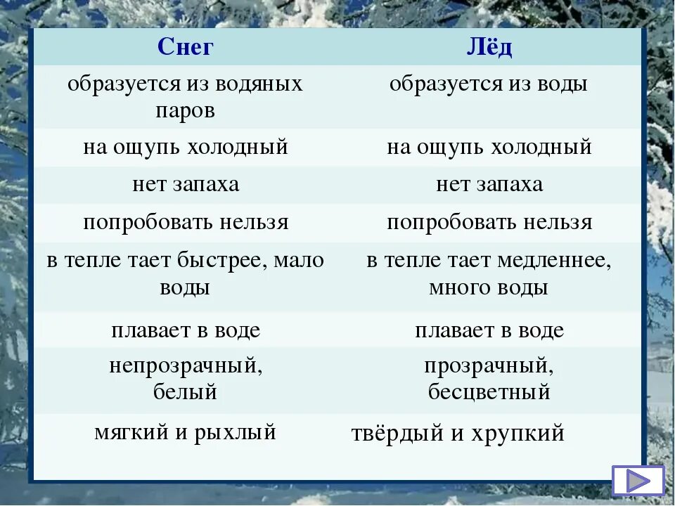 Время слова тают. Различия свойств льда и снега. Свойства воды льда и снега. Сходство и различие льда и снега. Свойства снега и льда для дошкольников.