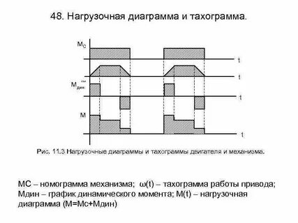 Нагрузочные диаграммы электропривода