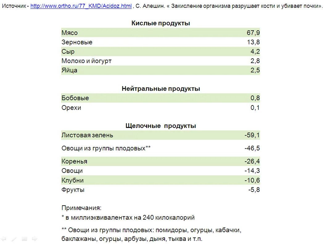 Кислотность яиц. Кислотность организма. Кислотность напитков таблица. Шкала кислотности напитков. Таблица щелочных и кислотных продуктов.