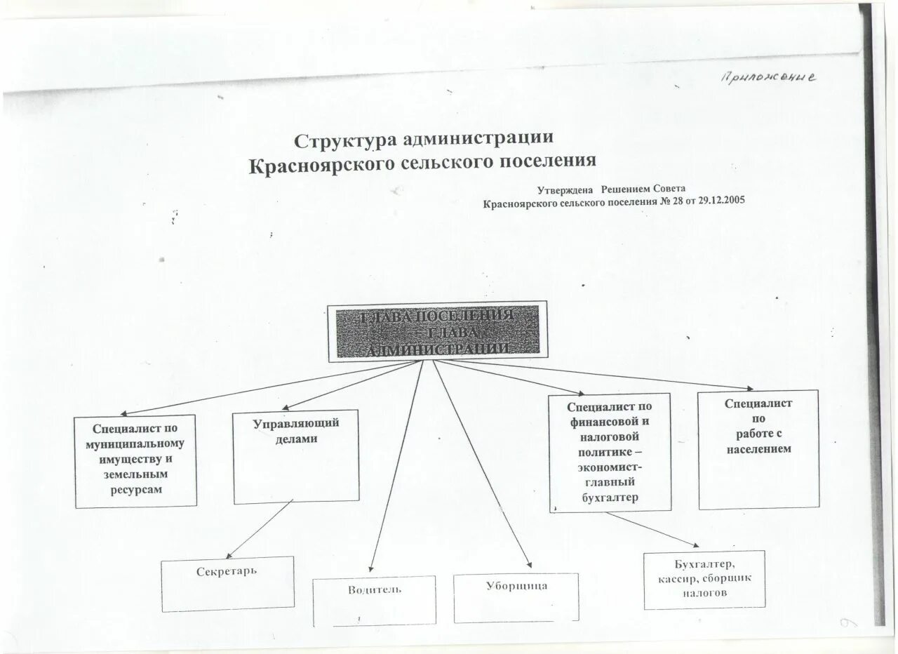 Структура органов местного самоуправления Краснодарского края. Схема органов местного самоуправления Краснодара. Органы местного самоуправления Красноярского края схема. Структура органов местного самоуправления Красноярского края.