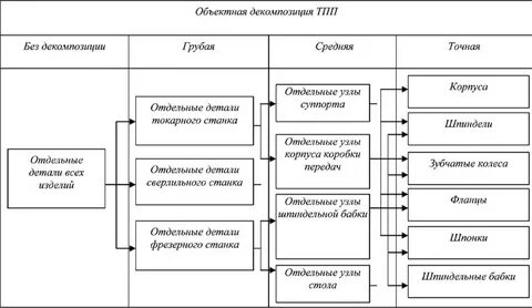Выбор оптимального технологического процесса