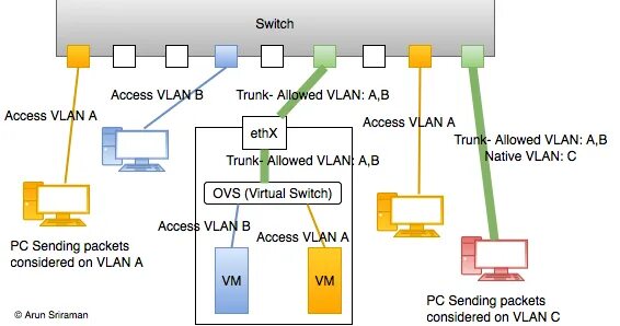 Vlan порт access. Технология vlan. trunk access vlan. native vlan. trunk access разница.