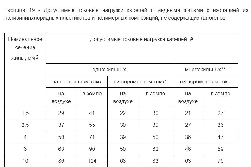 3х 1.5 нагрузка. Допустимые токовые нагрузки кабелей. Допустимая токовая нагрузка кабеля ВВГ. Кабель ВВГНГ 3*1.5 токовые нагрузки. Кабель 3х2.5 токовая нагрузка.