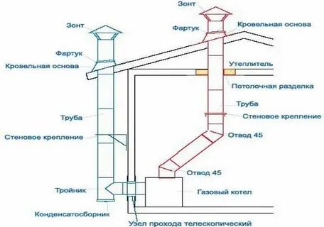 Требования к вытяжкам газовых котлов