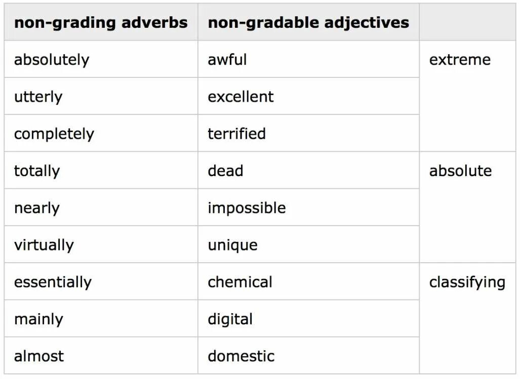 4 write the adverbs. Non gradable adjectives. Gradable adjectives. Gradable and non-gradable adjectives. Экстремальные прилагательные в английском языке.