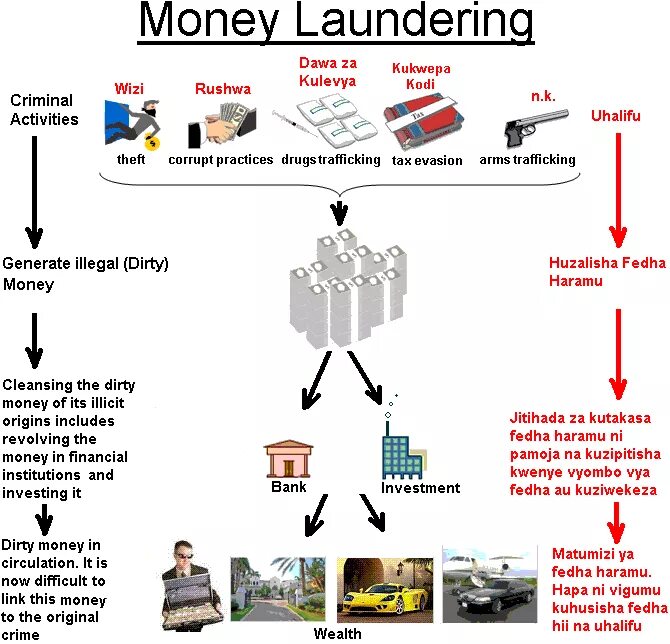 Money laundering. Отмывание денег. Отмывание денег рисунок. Отмывание денег торговля.