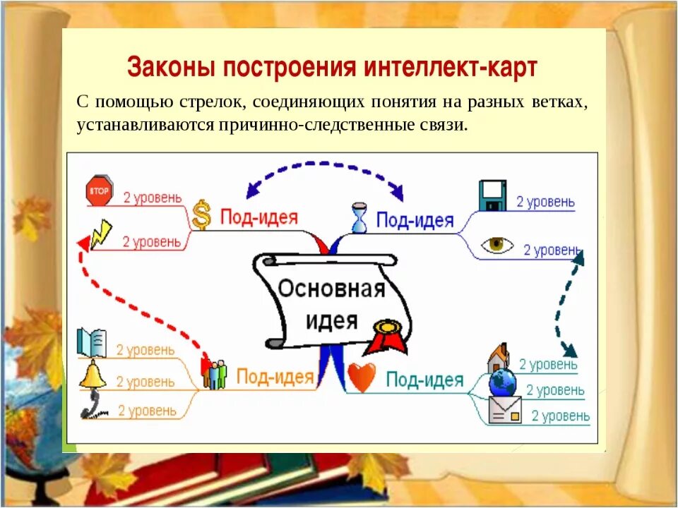 Занятие интеллект карта. Интеллект карта. Интеллект карта пример. Метод интеллект карт. Составление интеллект карт.