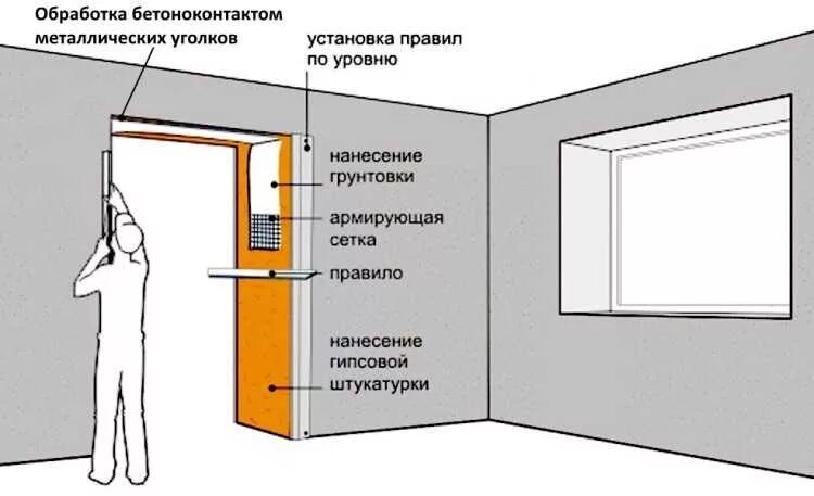 Площадь штукатурки. Толщина штукатурки на гипсокартон. как сделать замеры толщины штукатурки. калькулятор размер откосы за работу шпаклевка. как считается откос в штукатурке.