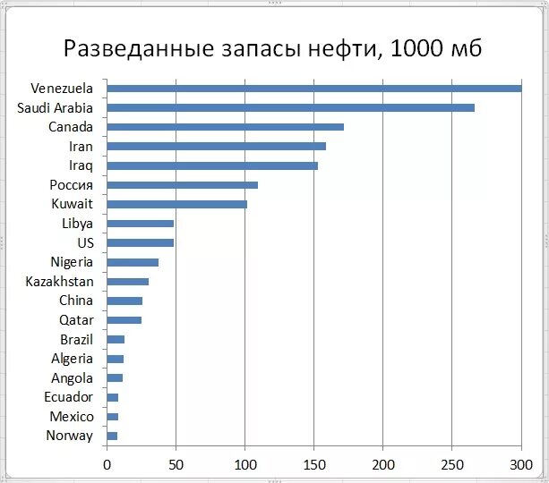 Разведанные запасы нефти по странам. Диаграмма страны Лидеры по запасам нефти. График запасов нефти в России. Мировые разведанные запасы нефти. Российские запасы нефти.