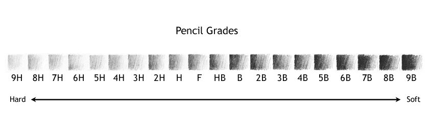 Плотность карандаша. Твёрдость карандашей таблица и мягкость. Классификация карандашей по твердости и мягкости. Степень твердости карандаша. Шкала твердости карандашей Кохинор.
