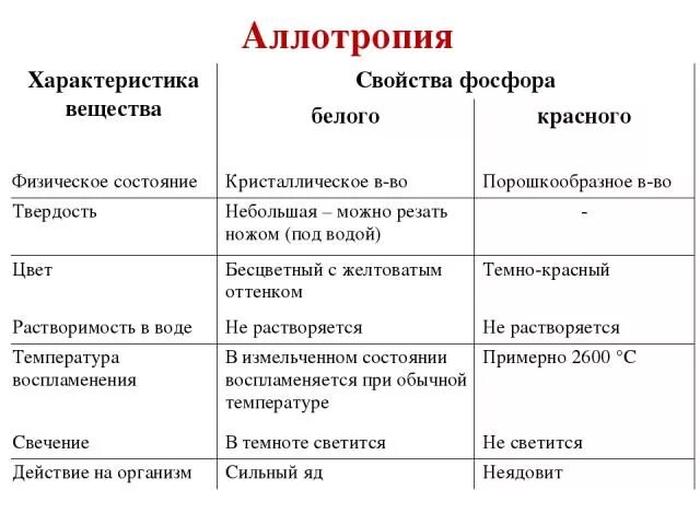 Составить таблицу отличия красного фосфора от белого Картинки КИСЛОТНО ОСНОВНЫЕ СВОЙСТВА ФОСФОРА