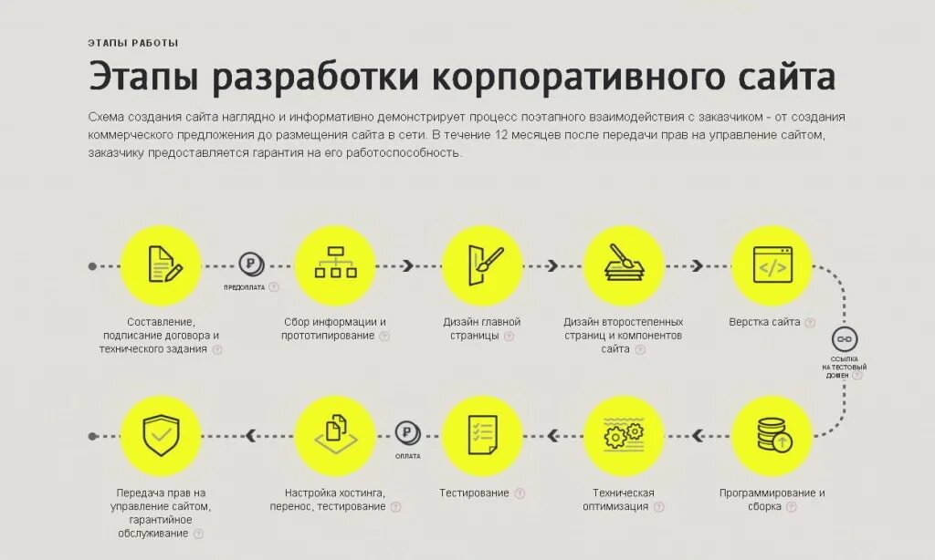 Этапы разработки сайта. Этапы создания сайта. Создание сайта этапы разработки. Этапы создания веб сайта. Работа общий сайт