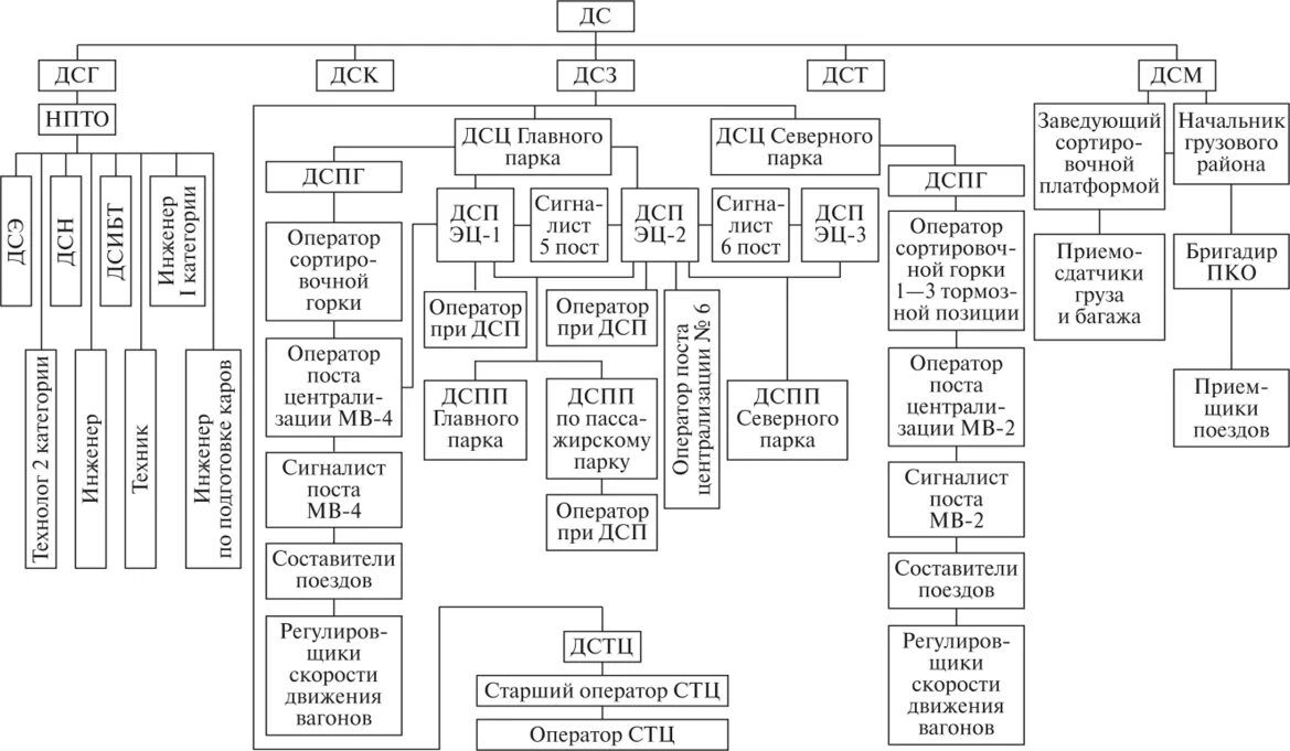Терминальная дирекция ржд. Схема оперативного управления работой станции. Схема руководства работой грузовой станции. Структура оперативного управления сортировочной станции. Схема оперативного управления сортировочной станцией.