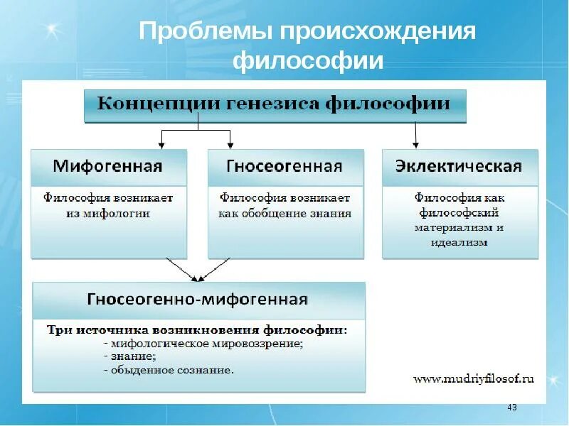 Гносеогенная концепция возникновения философии. Мифогенная теория возникновения философии. Генезис философии Мифогенная концепция. Основные концепции генезиса философии. 1 возникновение философии