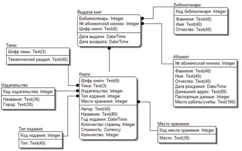 Lib model