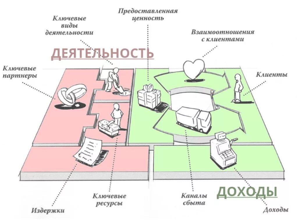 Бизнес модель. Создание бизнес-модели. Бизнес модель проекта. Бизнес модель пример.