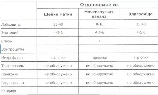 Исследование шейки матки лейкоциты норма. Исследование влагалища лейкоциты норма. Показатели шейки матки лейкоциты норма. Лейкоциты в мазке шейки матки, влагалище и из норма. Цервикальный канал размеры