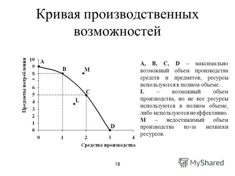 Кривая производственных возможностей альтернативные