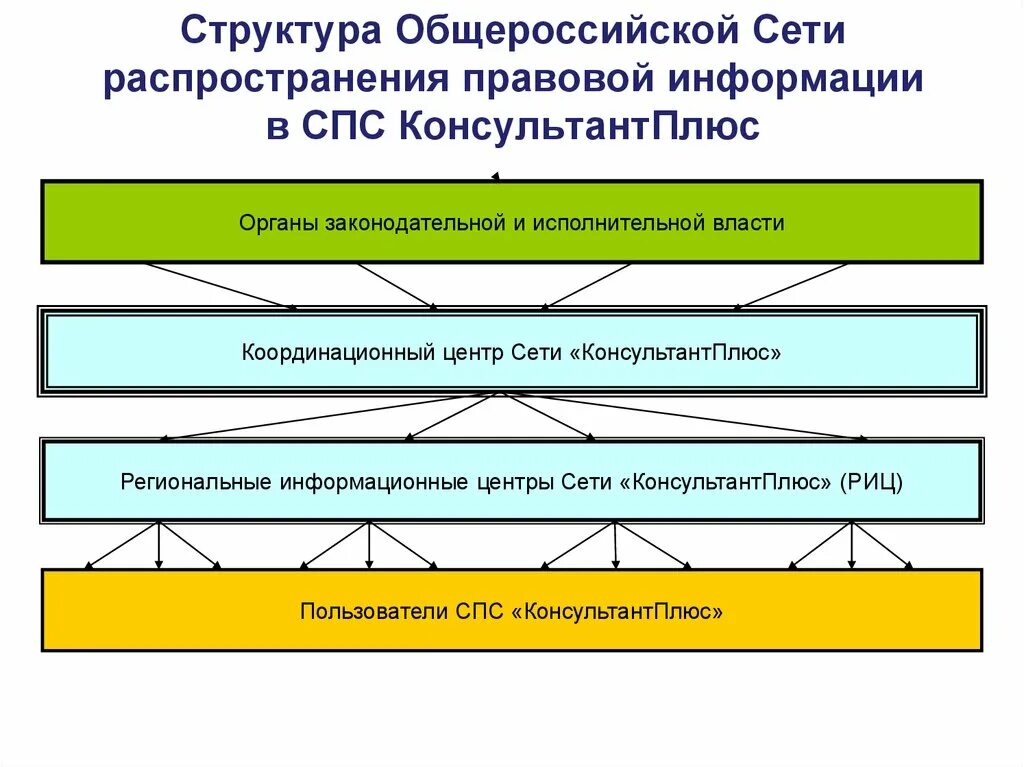 Структура распределения информации. Спс консультант структура. структура общероссийской сети. структура распространения правовой информации в спс. структура справочно правовых систем.