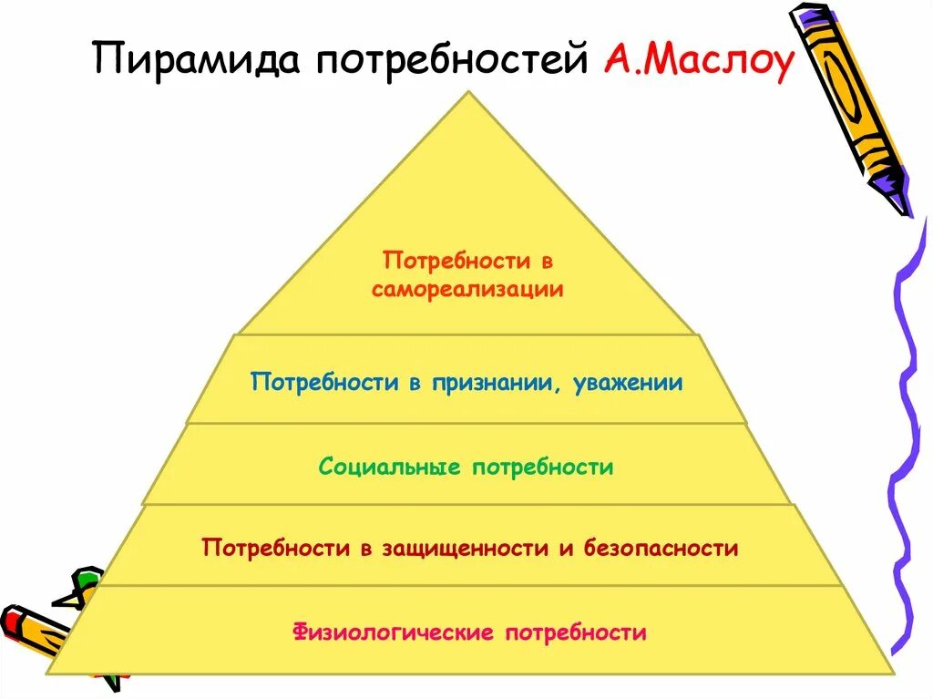 Пирамида Маслоу. Потребности по Маслоу. Пирамида Маслоу в менеджменте. Пирамида человеческих потребностей духовные.