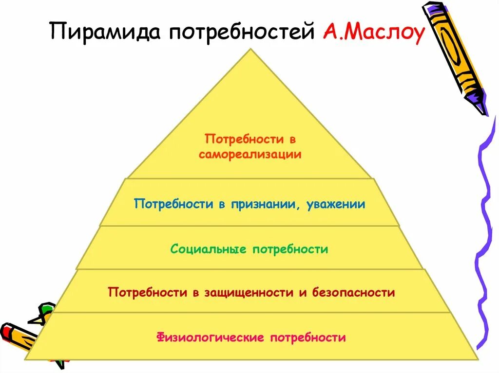 Пирамида социальных потребностей