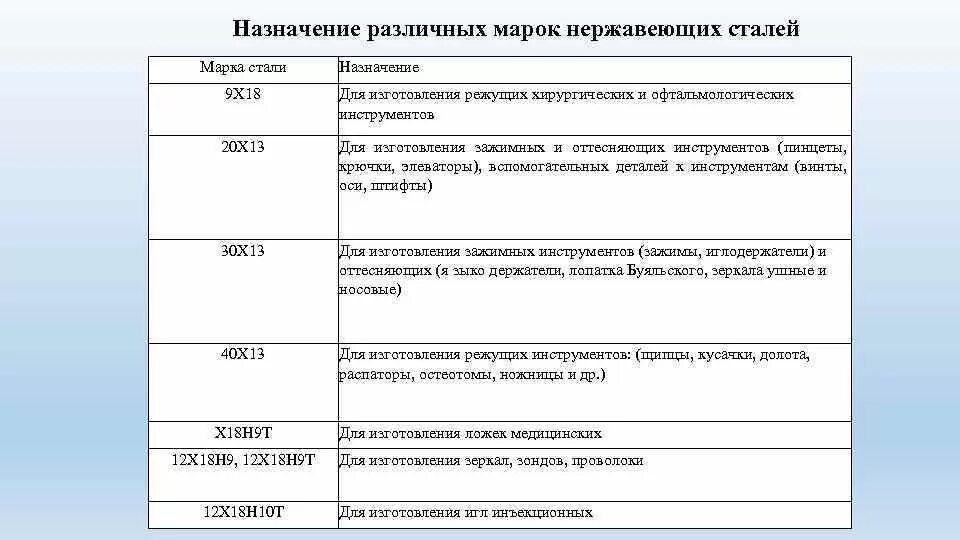 Назначение нержавеющих сталей. Медицинская нержавейка марка стали. хирургическая сталь марка стали. марка хирургической нержавеющей стали. марки сталей деталей и инструментов.