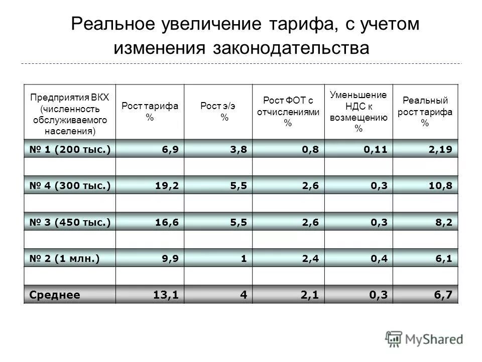 Увеличение тарифных ставок