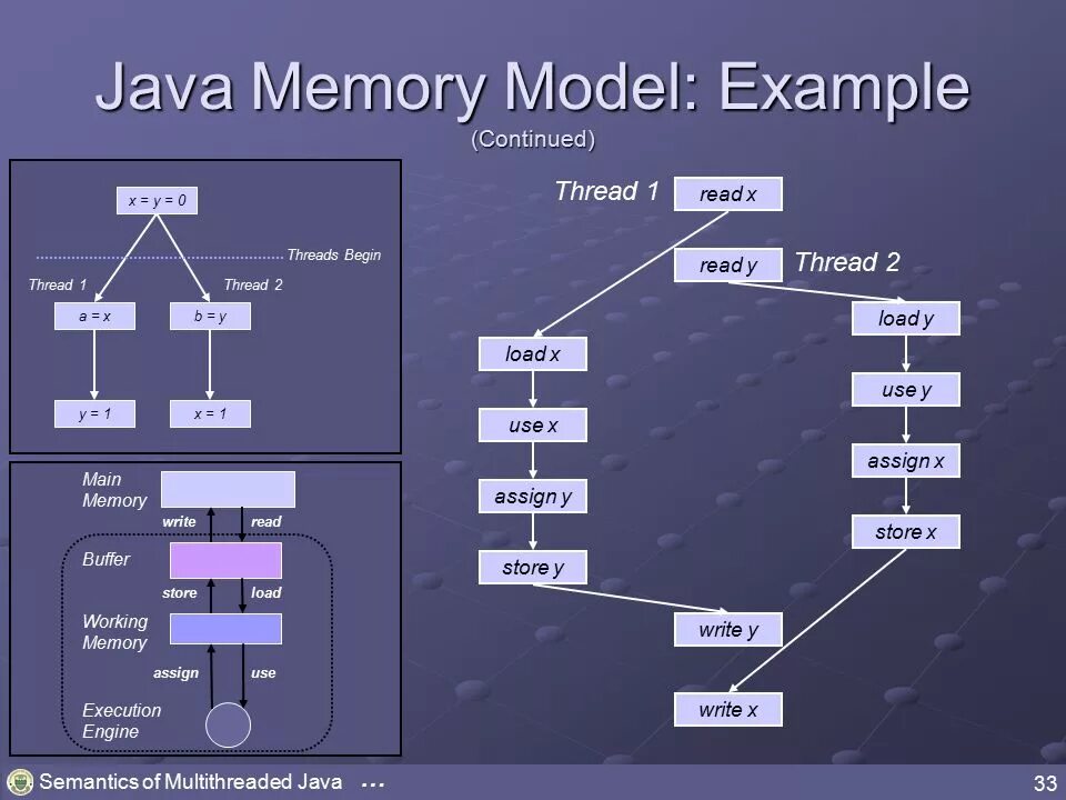 Java 8 модель памяти. Структура памяти java. Многопоточность java. Java Memory model. Память в java