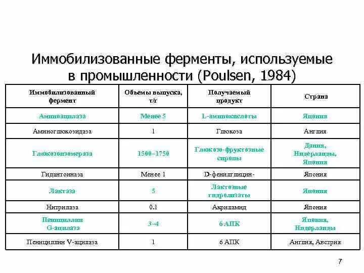 Хранение ферментов. Иммобилизованные ферменты в промышленности. Иммобилизованные ферменты в биотехнологии. Носители иммобилизованных ферментов. Иммобилизованные ферменты примеры.