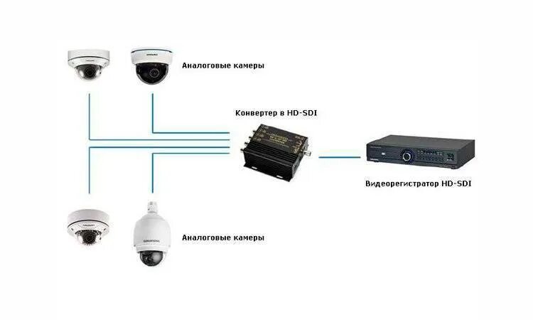 Как подключить через приложение к камере. Схема подключения IP камер к регистратору. Видеонаблюдение схема подключения камер IP К видеорегистратору. Схема подключения AHD камеры видеонаблюдения. Схема подключения IP камеры к аналоговому видеорегистратору.