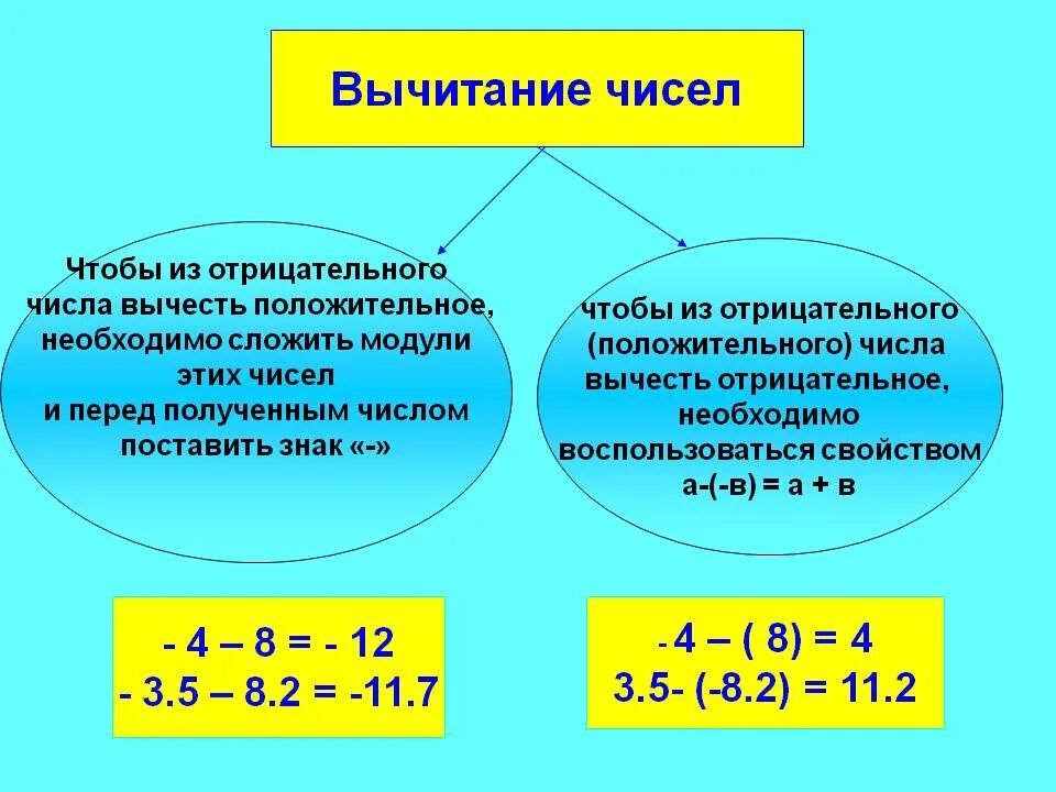 Произведение двух чисел с разными знаками. Вычитание отрицательных и положительных чисел правило. Сложение и вычитание целых отрицательных и положительных чисел. Вычитание отрицательных и положительных чисел правило 6 класс. Вычитание отрицательных чисел правило.