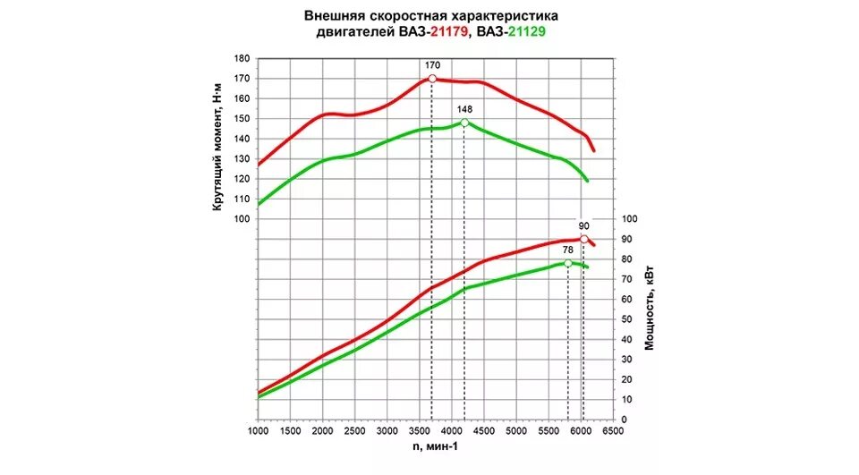 Характеристики двиг. Двигатель ВАЗ 21129 график. ВСХ ВАЗ 21179. Крутящий момент двигателя ВАЗ 21129. Двигатель ВАЗ 2123 график мощности.