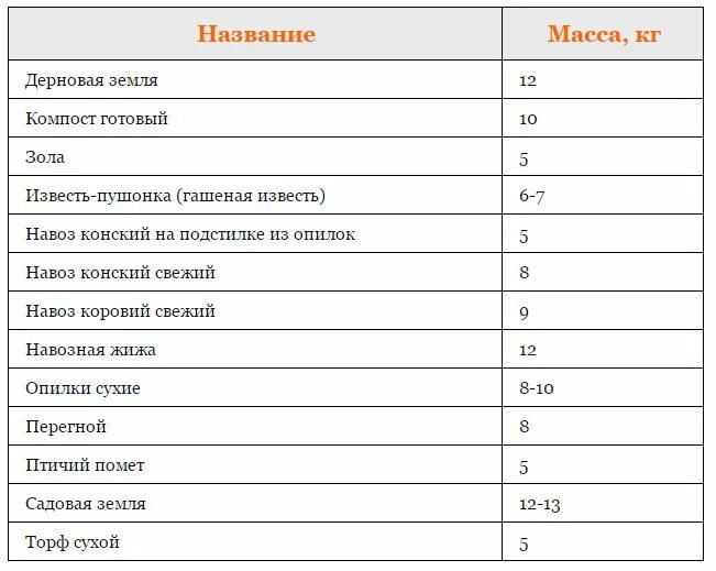 Сколько весит 30 литров. Вес удобрений в столовой ложке таблица. Сколько грамм удобрения в столовой ложке таблица. Мерная таблица удобрений. Столовая ложка это сколько грамм удобрений таблица.