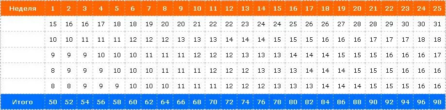 Схема подтягиваний на турнике на 15 недель. Схема подтягиваний на турнике за 30 недель. Таблица увеличения подтягиваний. Таблица подтягивания на 30 дней. Увеличение количества подтягиваний