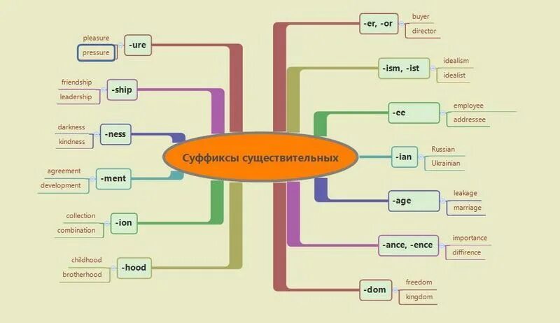 Схема словообразования в англ языке. Образование частей речи в английском языке. Суффиксы и приставки частей речи в английском языке. Словообразование в английском схема. Very часть речи в английском