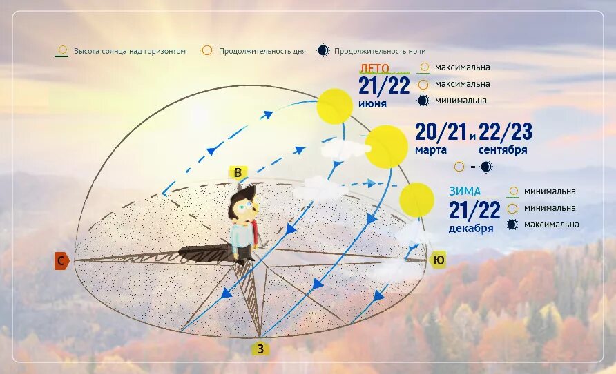 Движение солнца летом. Положение солнца над горизонтом. Высота солнца. Солнце в дни равноденствий и солнцестояний.