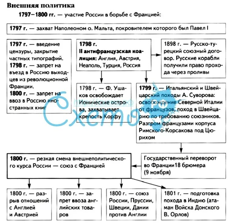 Внешняя политика россии 1796 1801 гг таблица