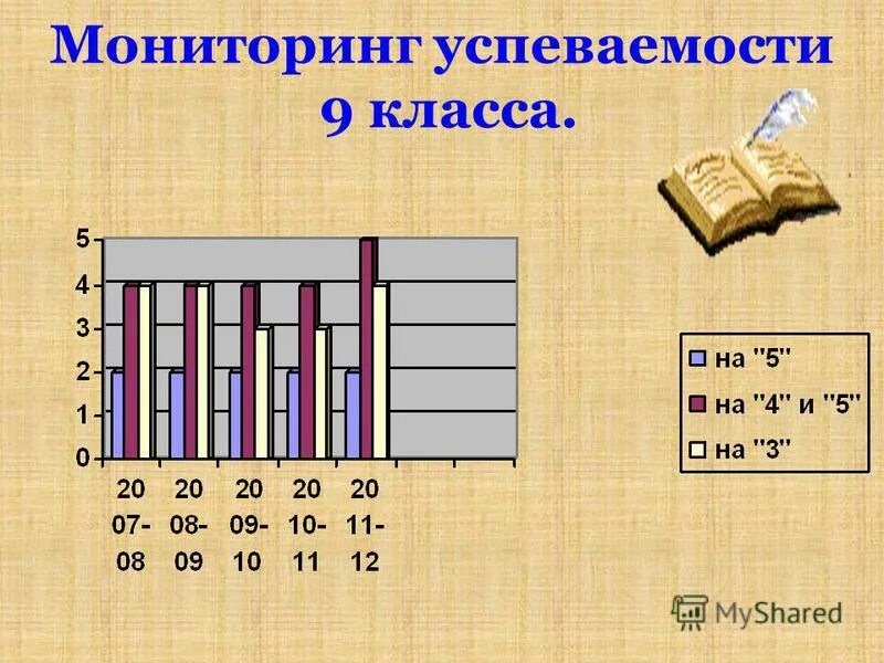 Мониторинг успеваемости класса. Мониторинг успеваемости класса