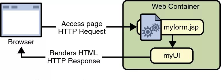 Web browsers access. Web browsers access