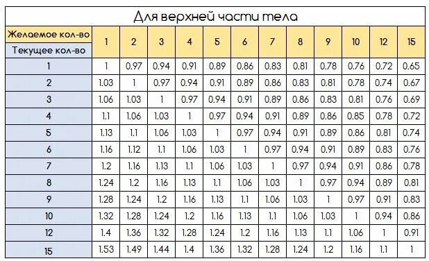 Какого веса должны быть гантели. Как подобрать рабочий вес для тренировок. Рабочий вес как определить. Таблица вес гантелей для женщин. Как выбрать вес для тренировок.