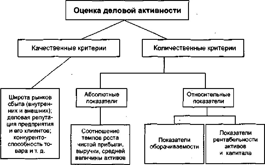 Критерии анализа деловой активности организации. Критерии оценки деловой активности. Показатели оценки деловой активности предприятия. Схема оценки деловой активности предприятия. Показатели оценки деловой активности