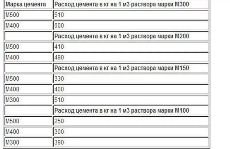 Сколько нужно стяжки на 1м2. Расход цемента на 1 м3 цементно-песчаной смеси. калькулятор стяжки пола пескобетон м300. цементно-песчаный раствор плотность кг/м3. цементно-песчаная смесь м200 вес 1м3.