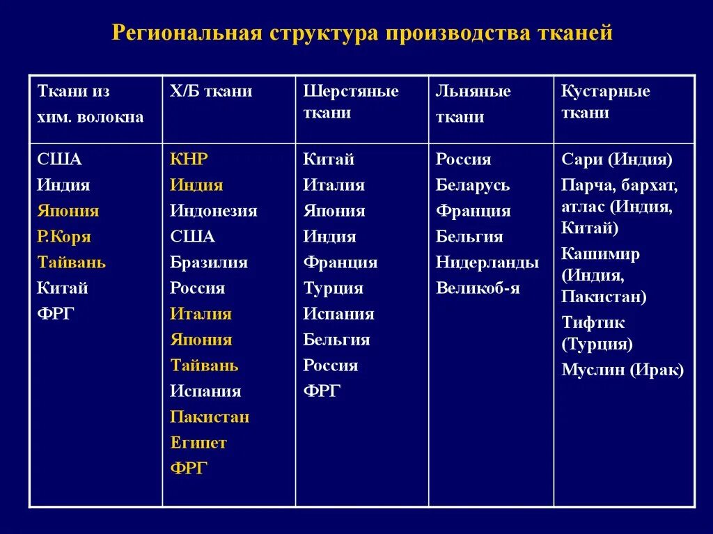 Крупными производителями хлопка являются. Крупнейшие производители тканей. Страны производители тканей. Лидеры по производству льняных тканей. Страны крупнейшие производители тканей.