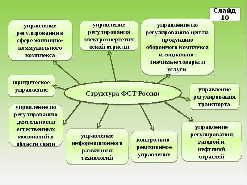 Органы регулирования естественных монополий. Государственное регулирование естественных монополий. Гос регулирование деятельности естественных монополий. Органы регулирующие Естественные монополии. Субъект государственных монополий